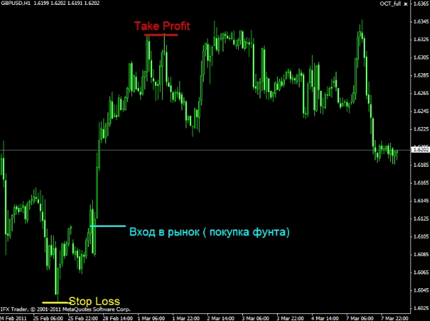 take profit и stop loss